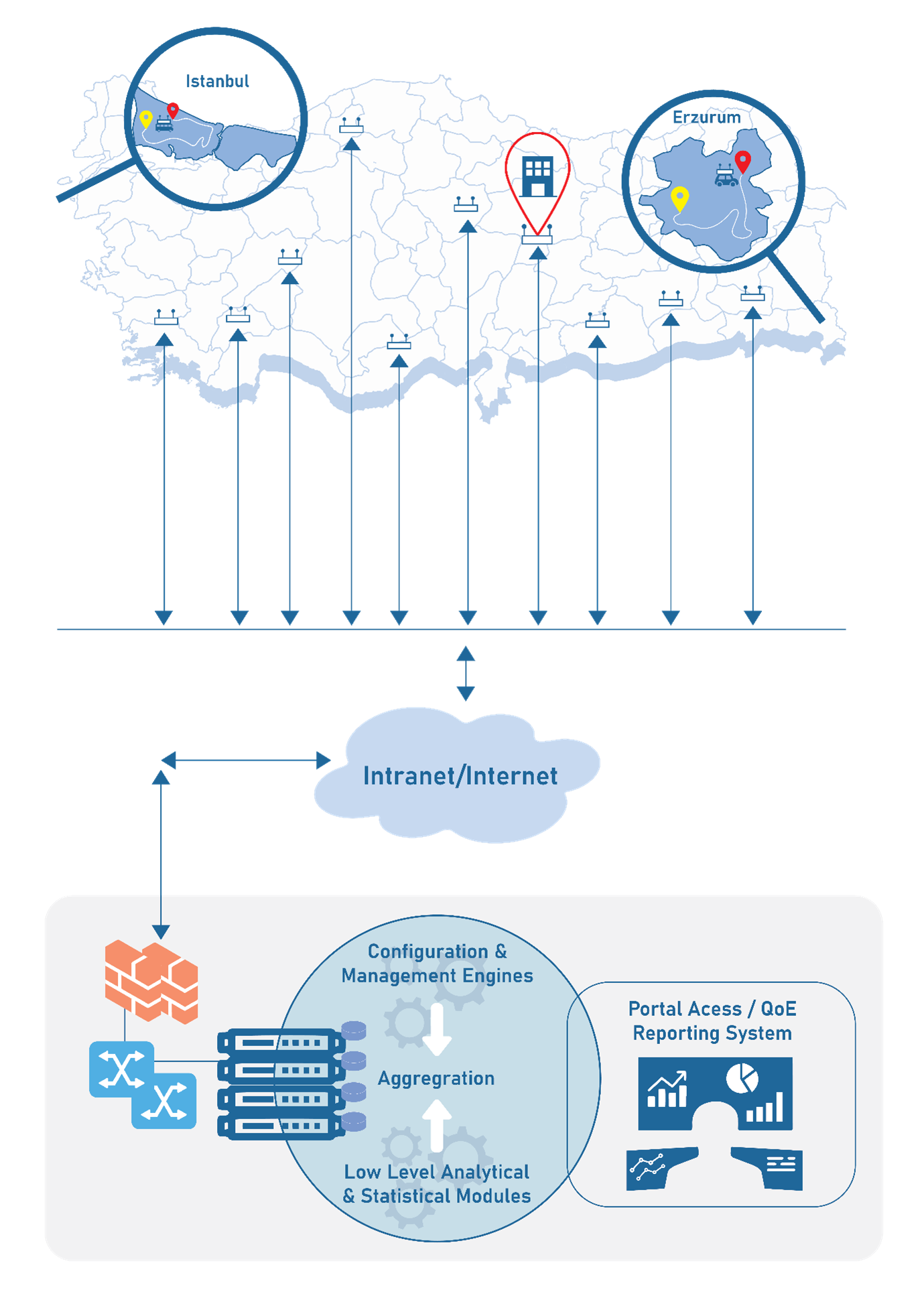 Vanrise network KPI monitoring diagram